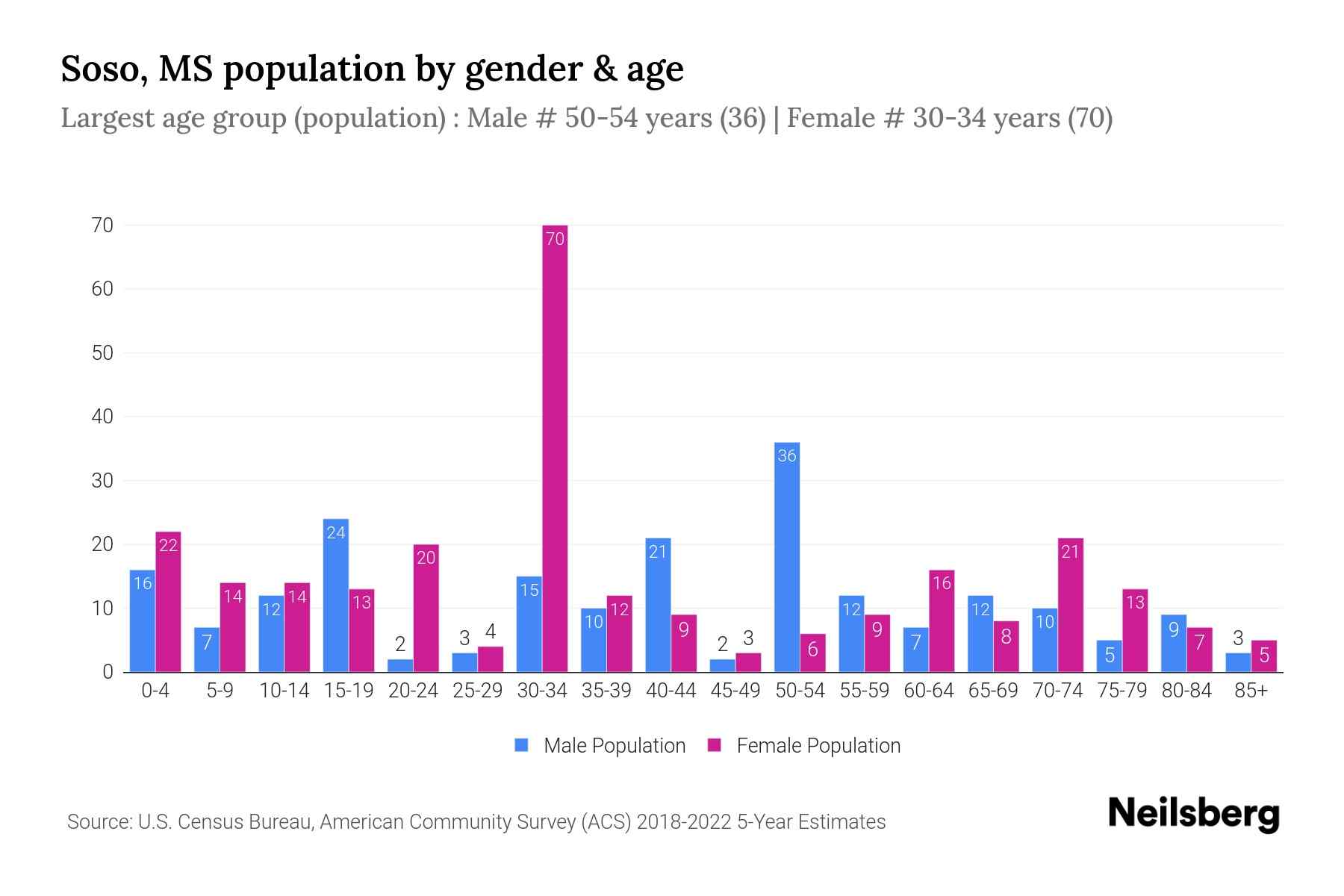 Soso, MS Population by Gender 2024 Update Neilsberg