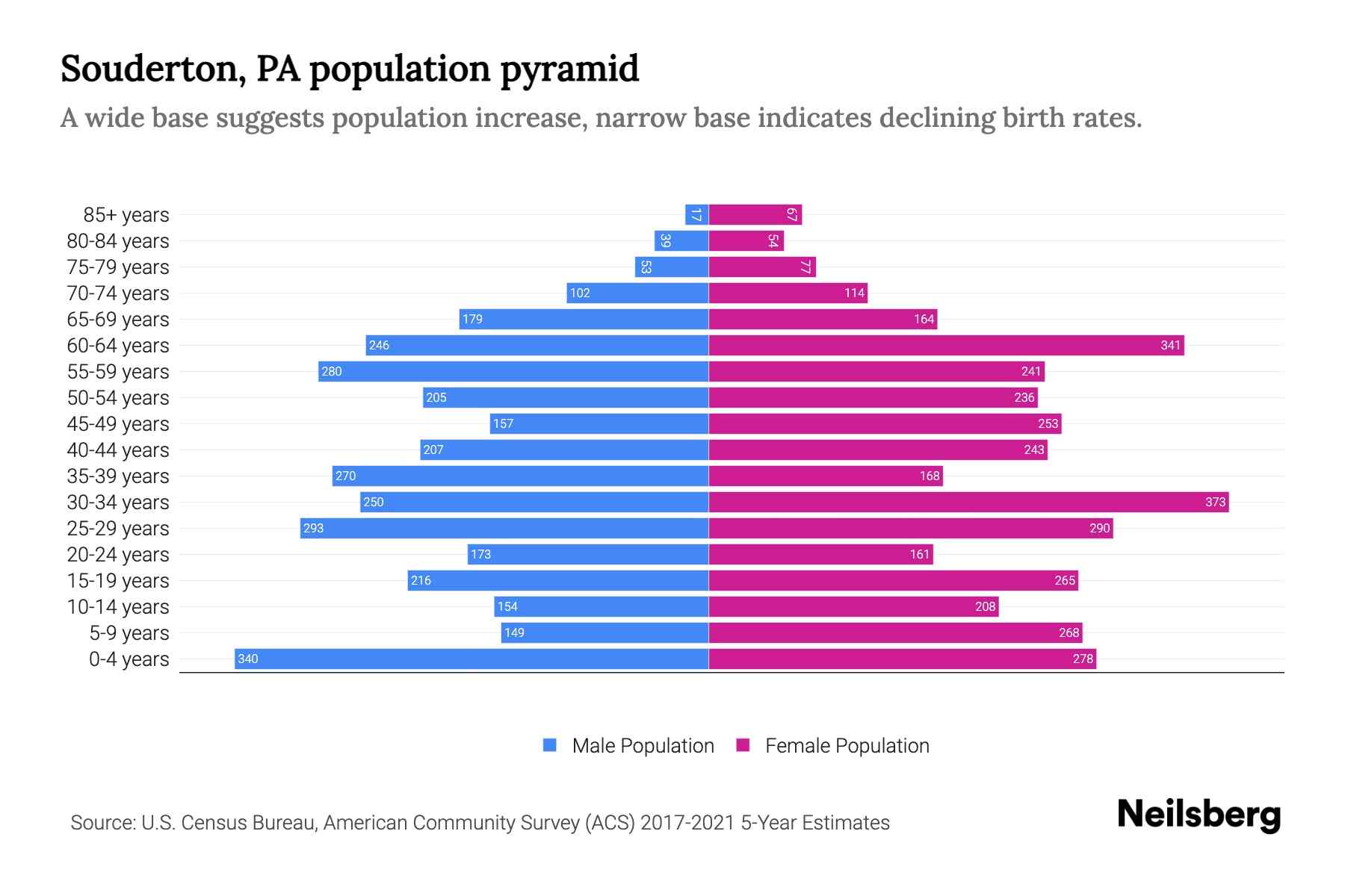 Souderton, PA Population by Age 2023 Souderton, PA Age Demographics