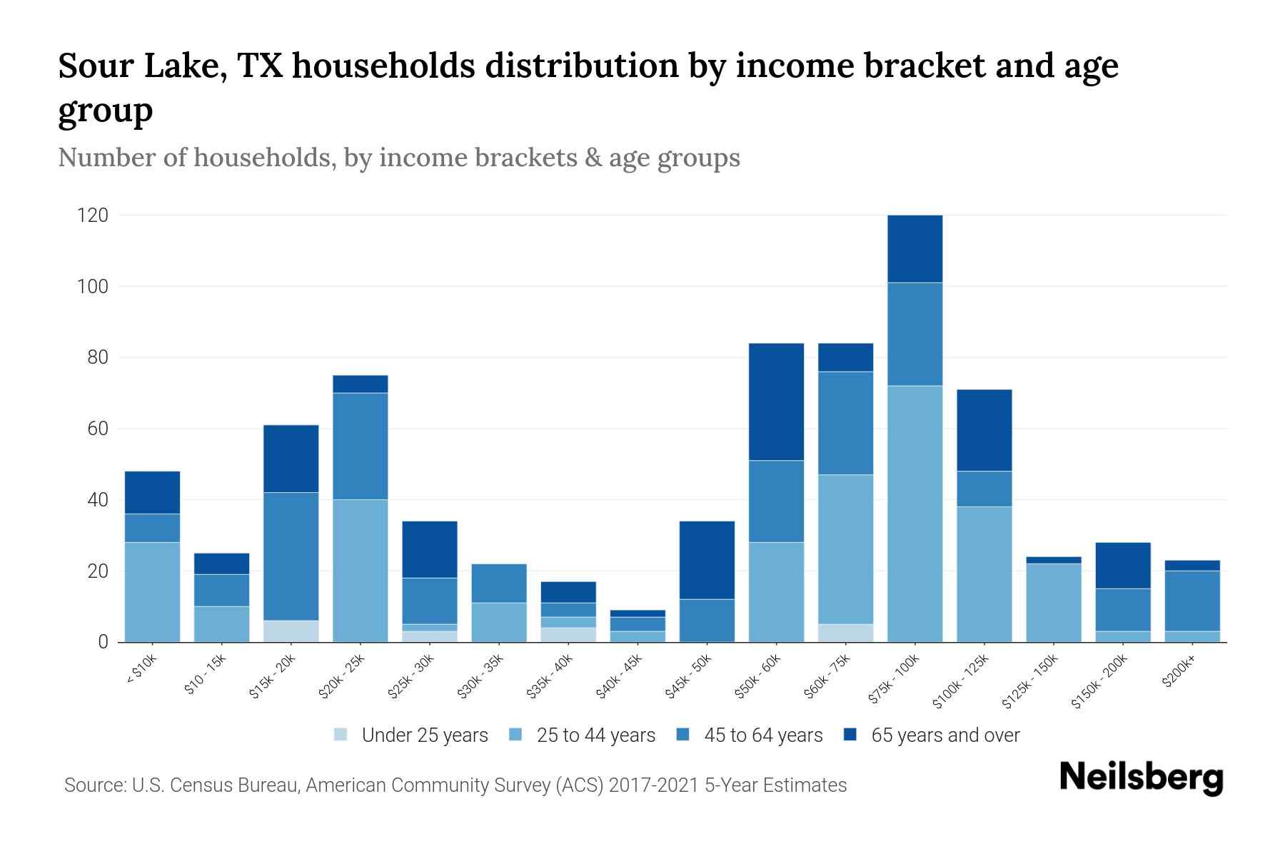 Sour Lake, TX Median Household By Age 2023 Neilsberg