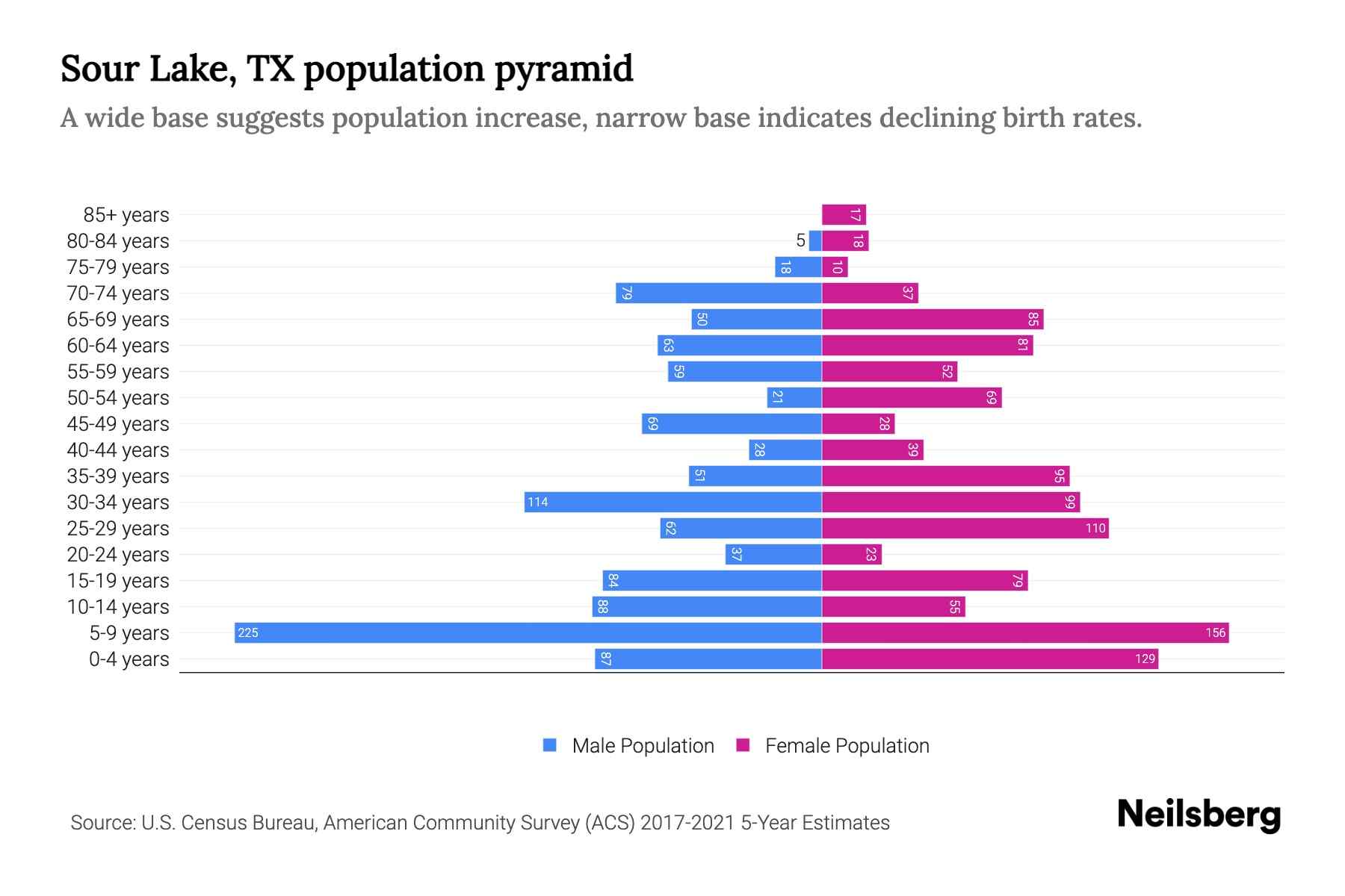 Sour Lake, TX Population by Age 2023 Sour Lake, TX Age Demographics Neilsberg