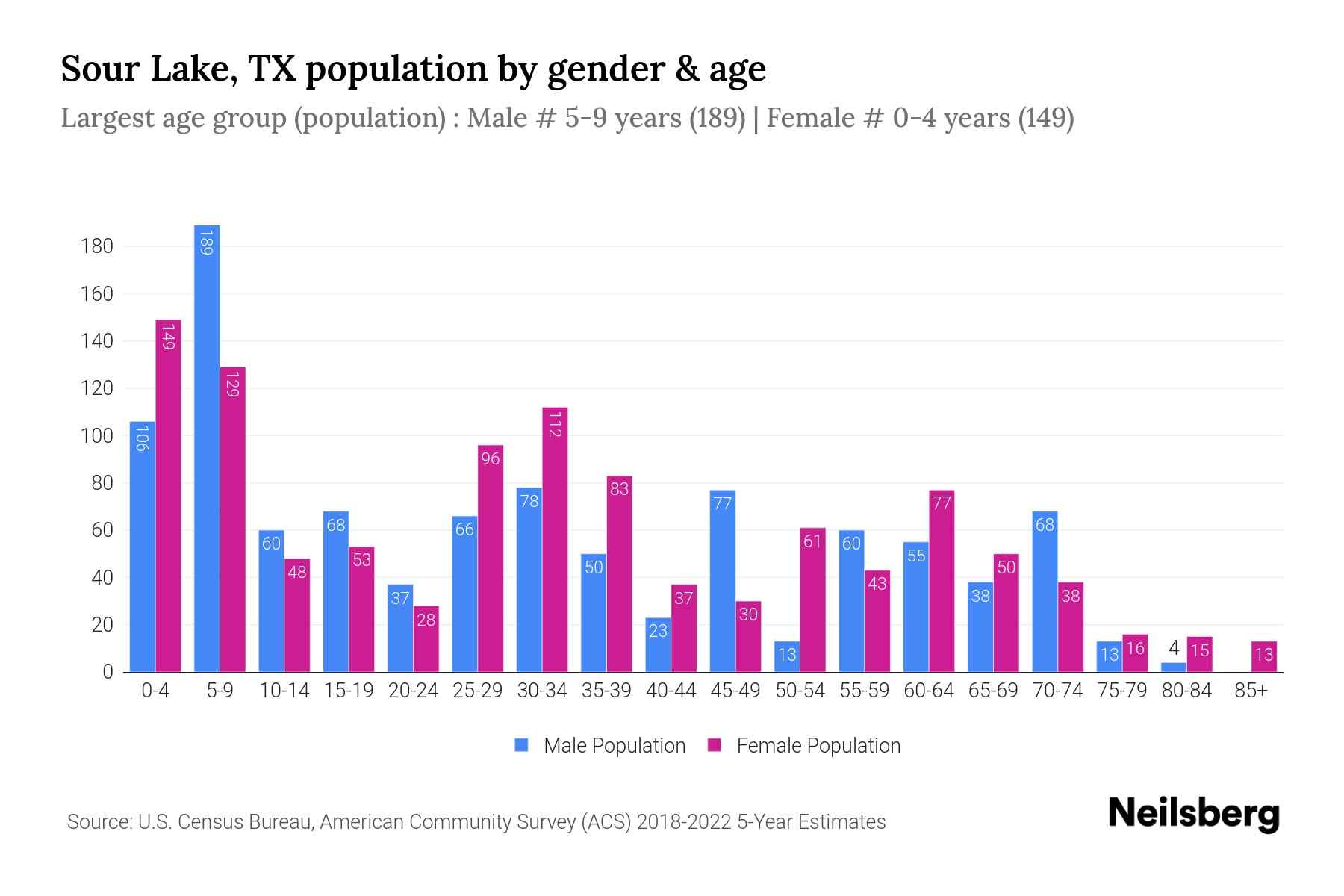 Sour Lake, TX Population by Gender 2024 Update Neilsberg