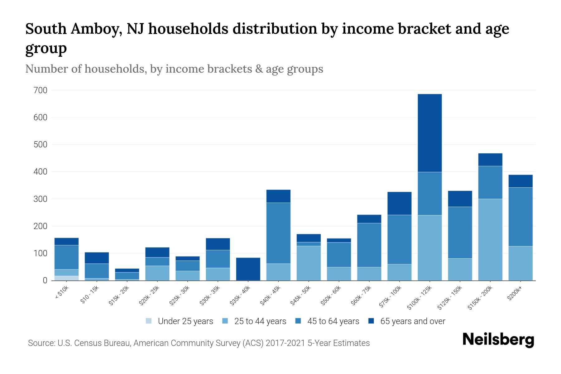 South Amboy, NJ Median Household By Age 2024 Update Neilsberg