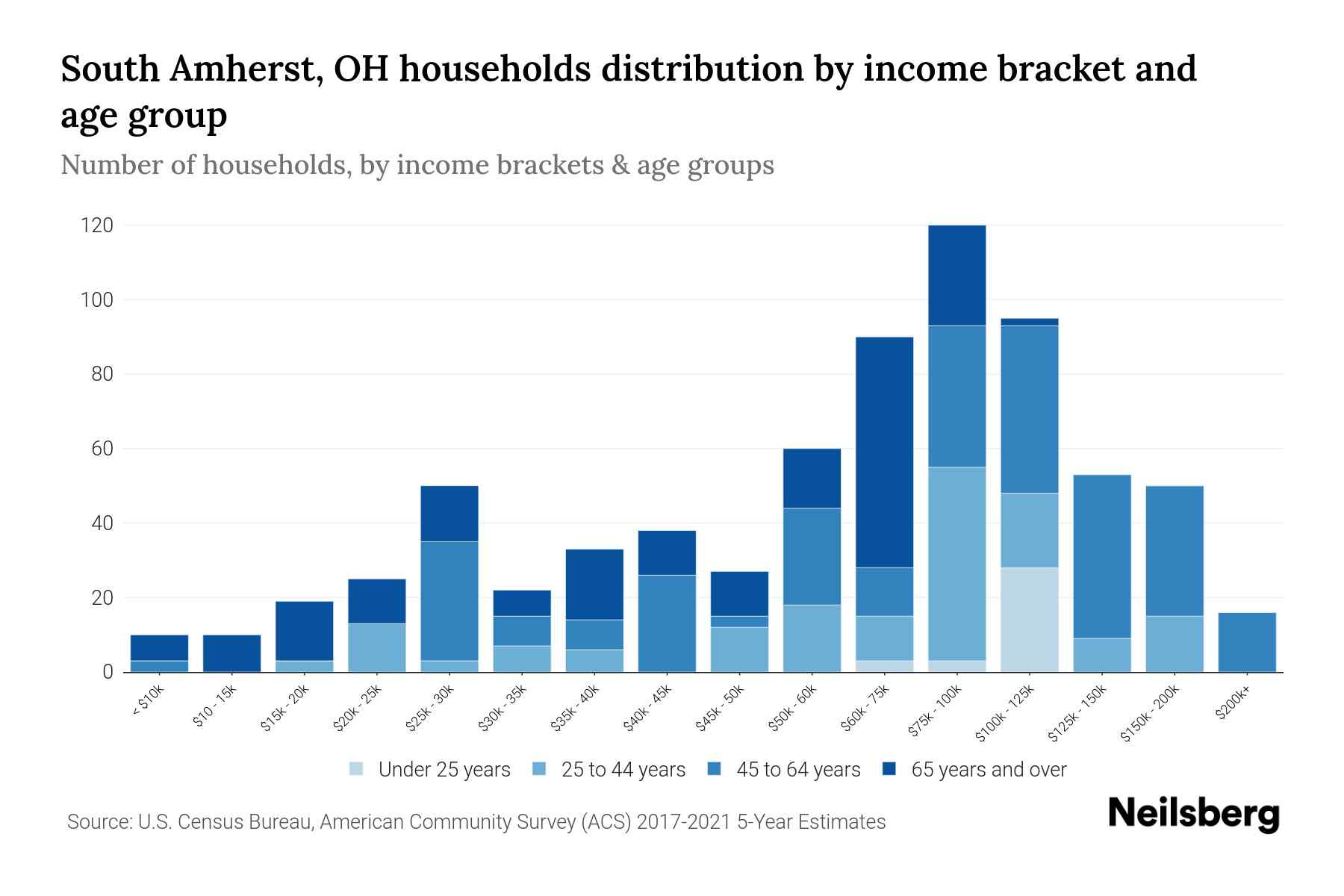South Amherst, OH Median Household By Age 2024 Update Neilsberg
