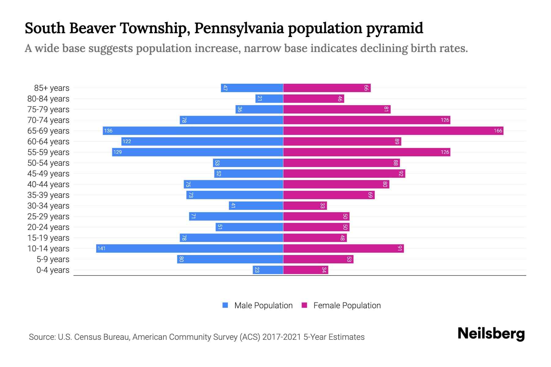 South Beaver Township, Pennsylvania Population by Age 2023 South