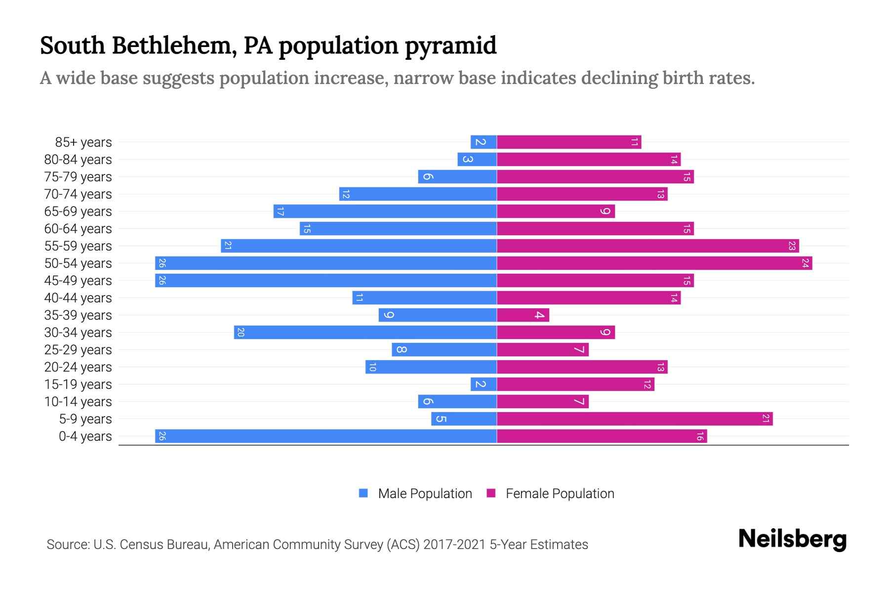South Bethlehem, PA Population by Age 2023 South Bethlehem, PA Age