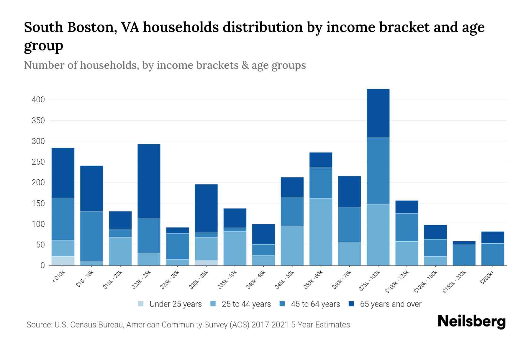 South Boston, VA Median Household By Age 2024 Update Neilsberg