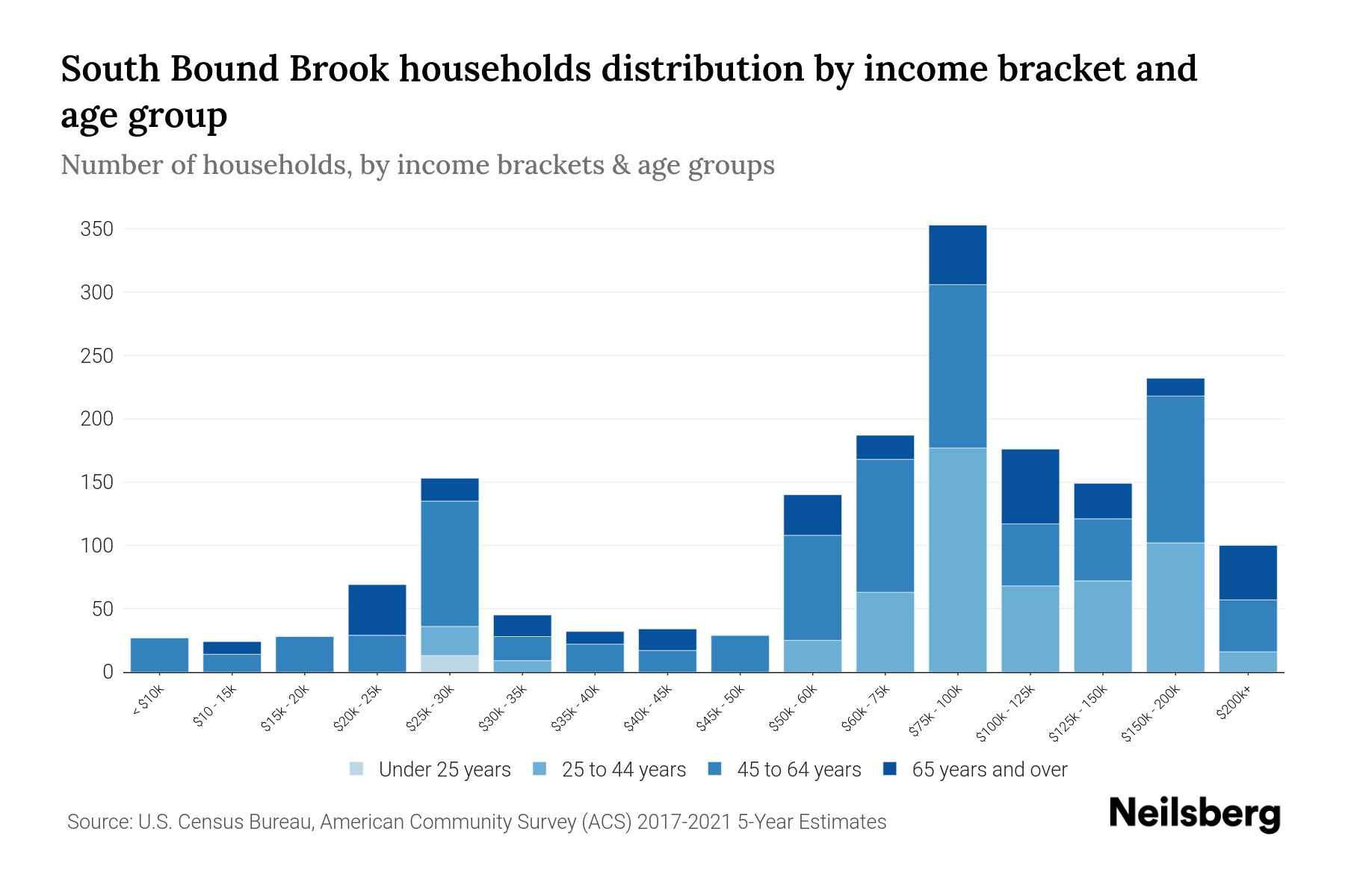 South Bound Brook, NJ Median Household By Age 2023 Neilsberg