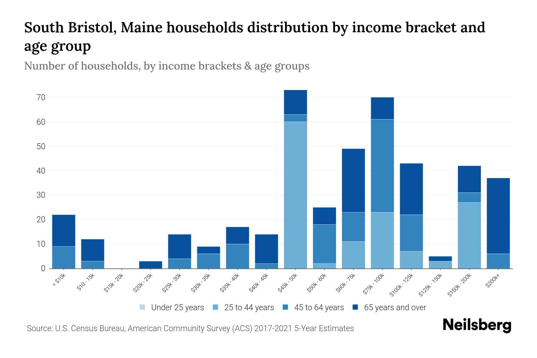 South Bristol, Maine Median Household By Age 2023 Neilsberg