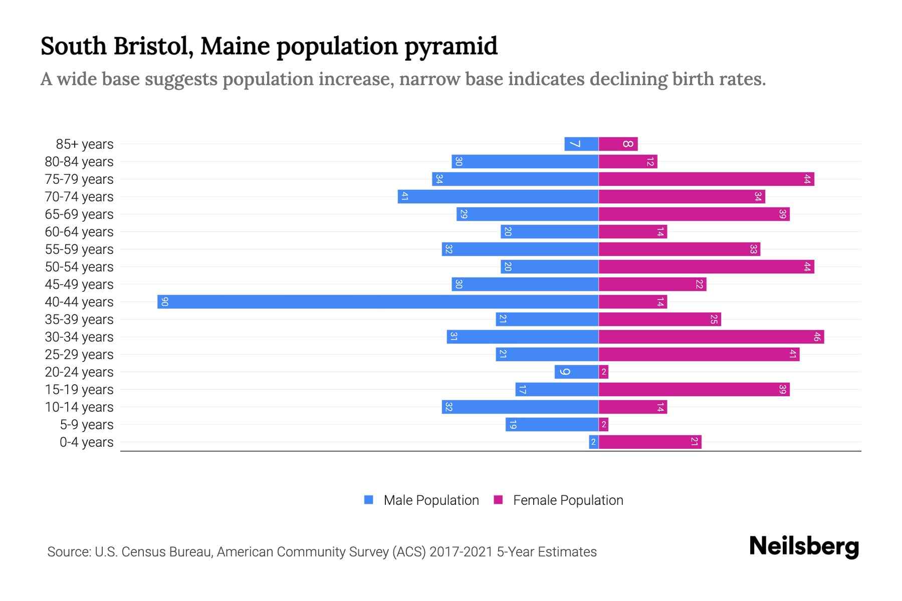 South Bristol, Maine Population by Age 2023 South Bristol, Maine Age Demographics Neilsberg