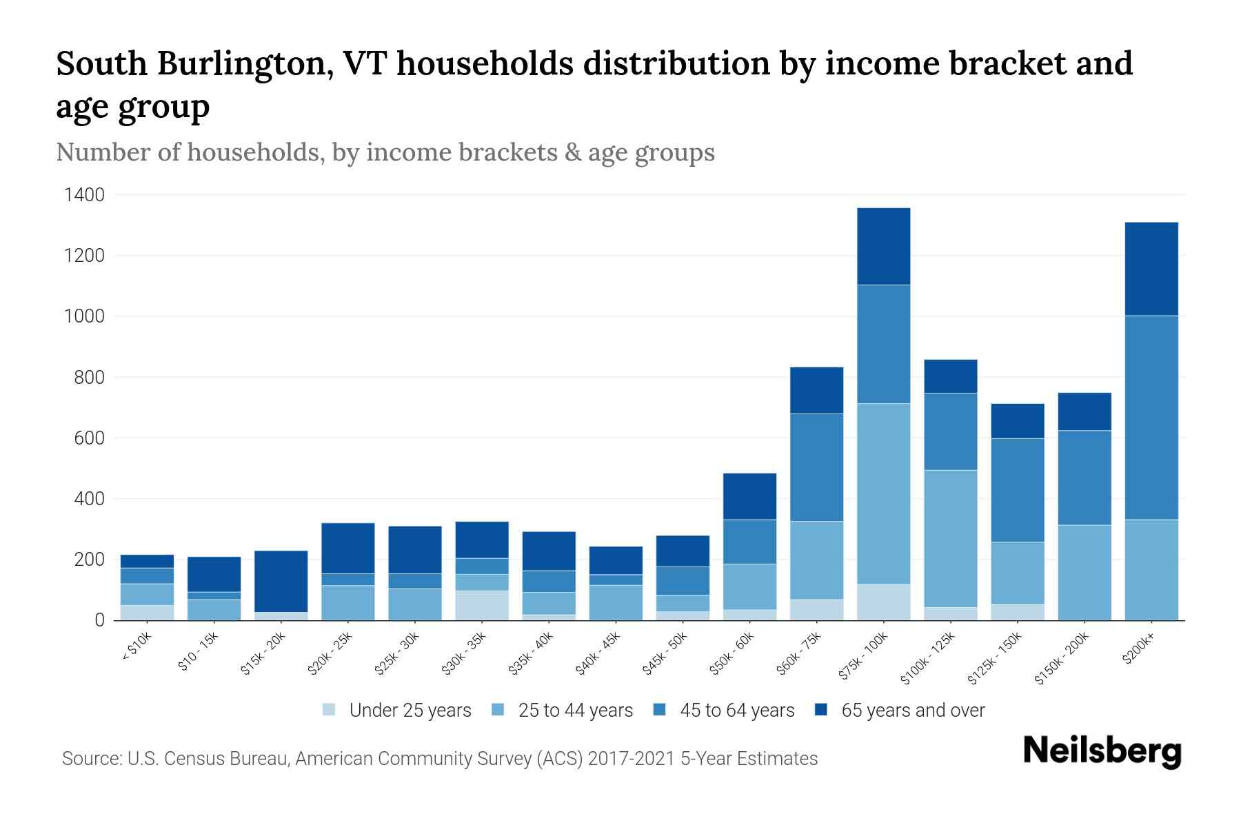 South Burlington, VT Median Household By Age 2023 Neilsberg