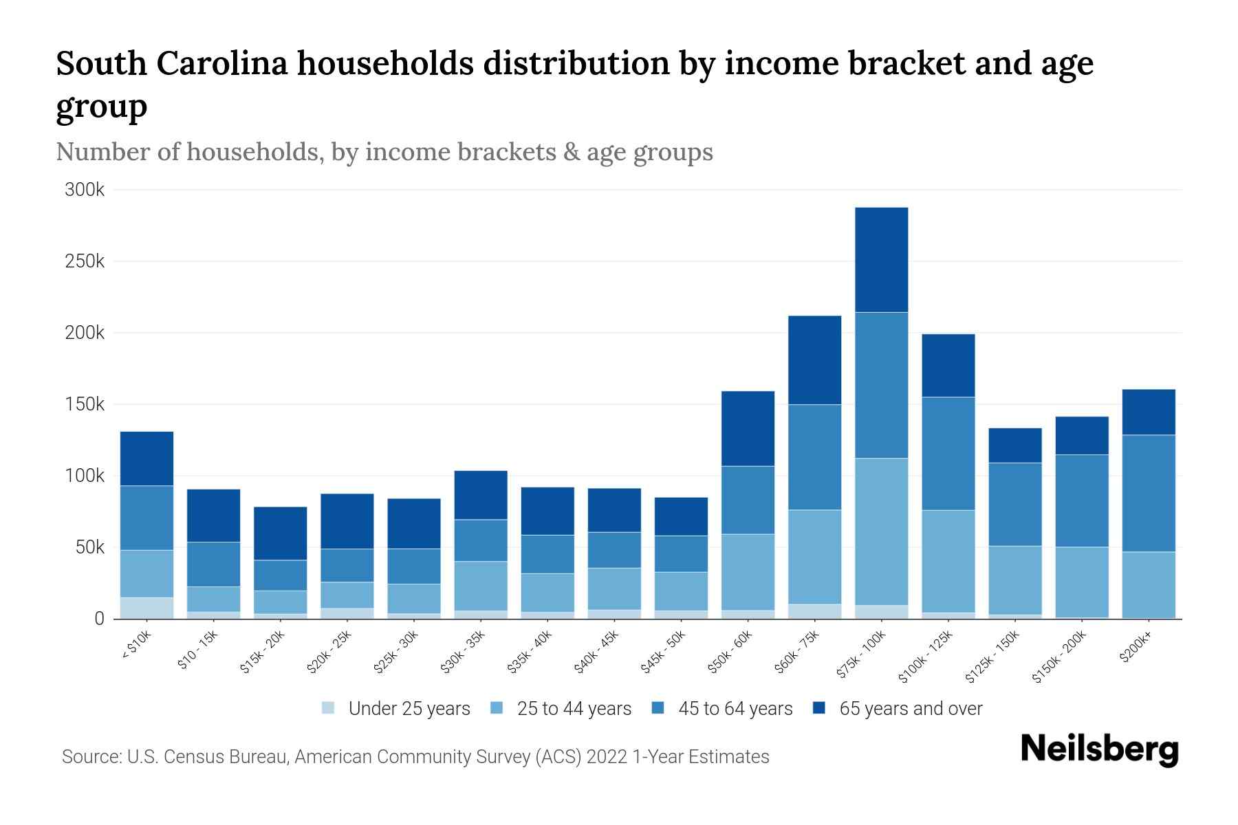 The bar chart displays the distribution of household income in South Carolina across different age groups as categorized by the U.S. Census Bureau. It illustrates the number of households within each income bracket across age categories. This visualization offers valuable insights into income disparities and variations across age groups, facilitating data analysis and informed decision-making. It enables the identification of demographics with specific financial statuses within distinct age brackets.