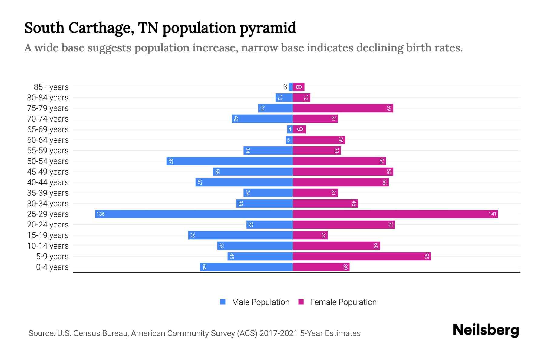 South Carthage, TN Population by Age 2023 South Carthage, TN Age