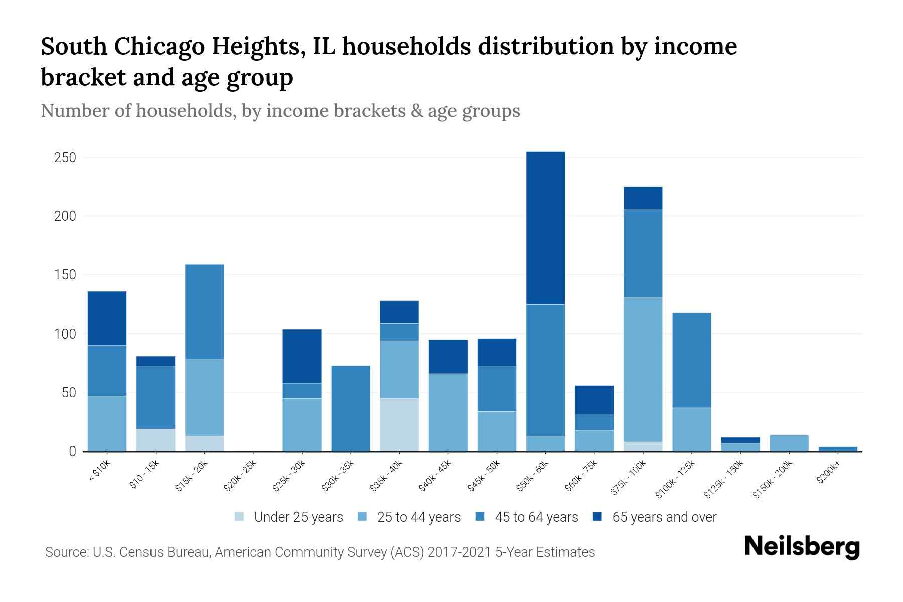 South Chicago Heights, IL Median Household By Age 2023 Neilsberg