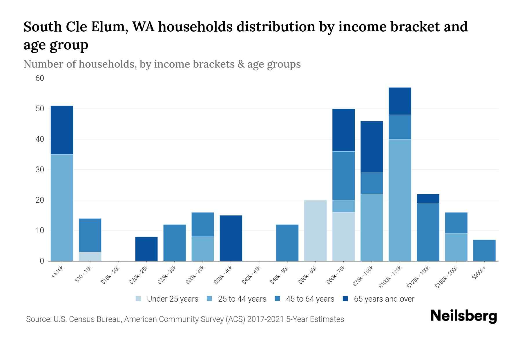 South Cle Elum, WA Median Household By Age 2023 Neilsberg