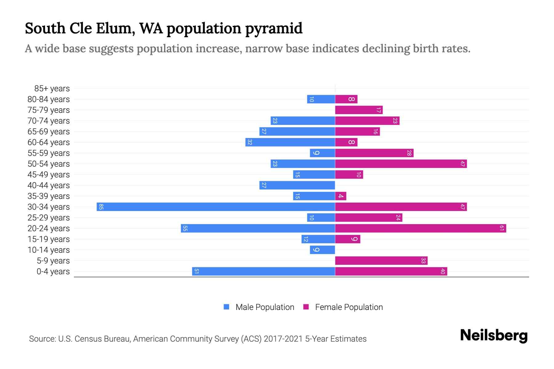 South Cle Elum, WA Population by Age 2023 South Cle Elum, WA Age