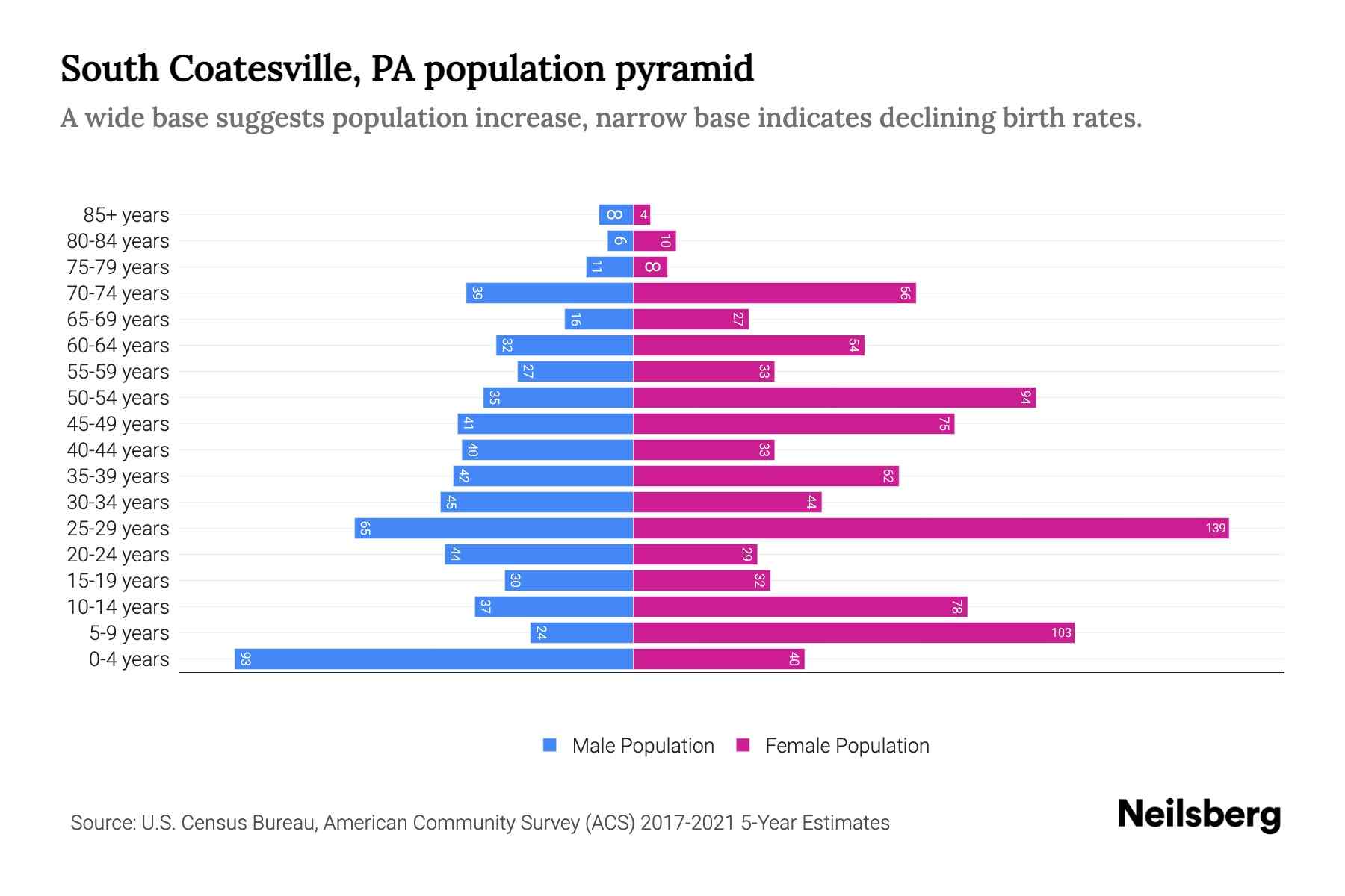 South Coatesville, PA Population by Age 2023 South Coatesville, PA