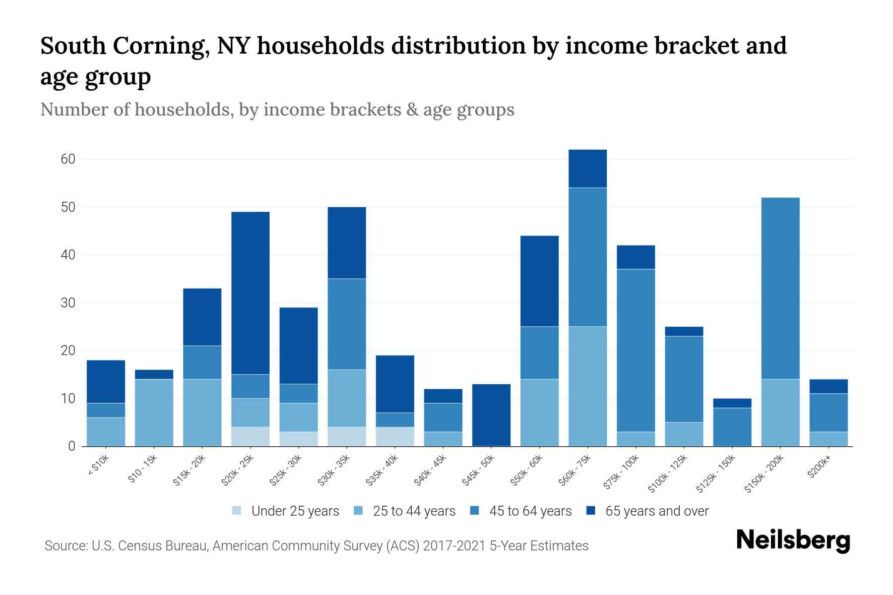 South Corning, NY Median Household By Age 2024 Update Neilsberg