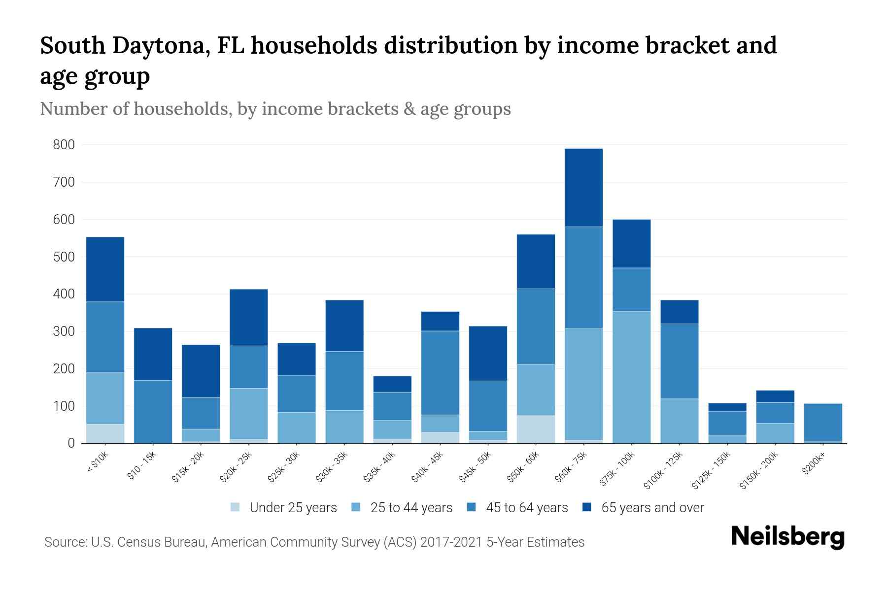 South Daytona, FL Median Household By Age 2024 Update Neilsberg