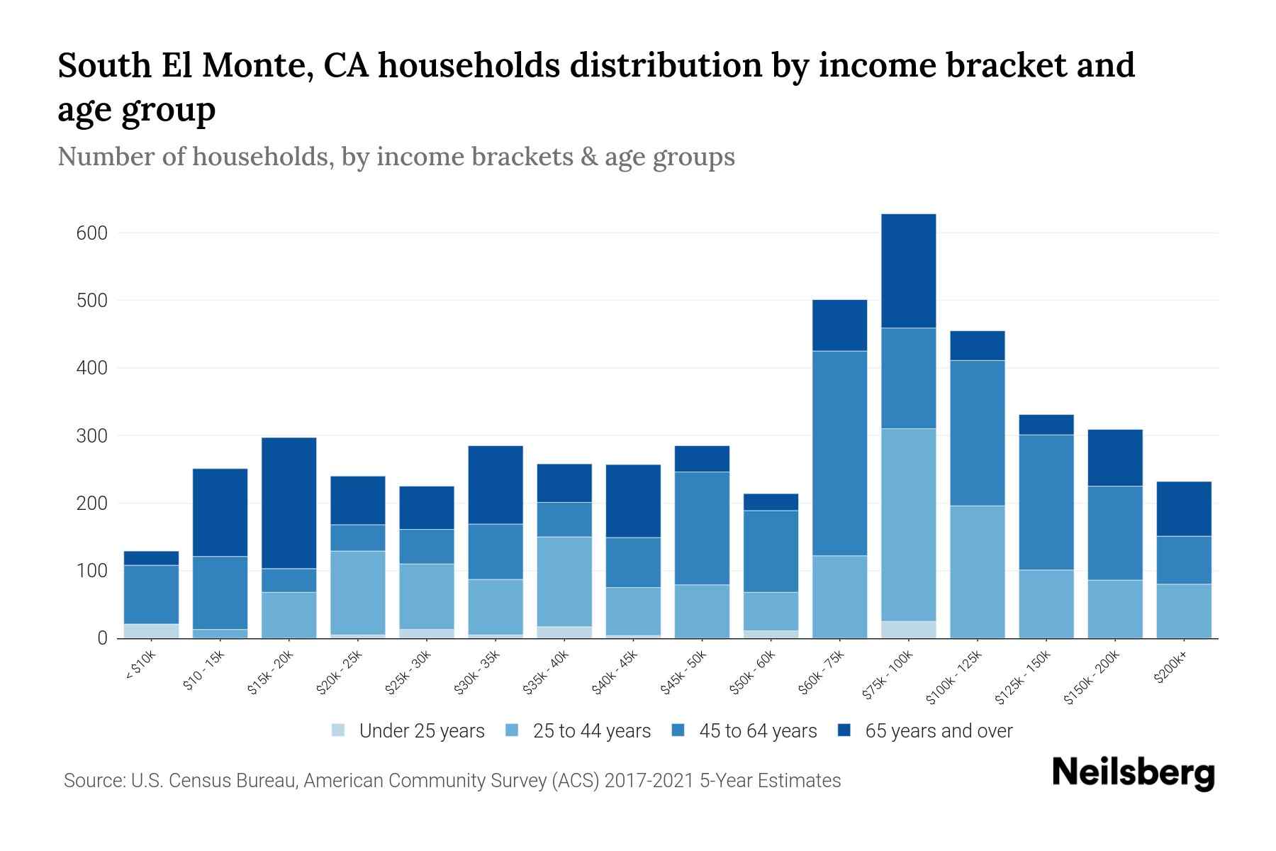 South El Monte, CA Median Household By Age 2024 Update Neilsberg
