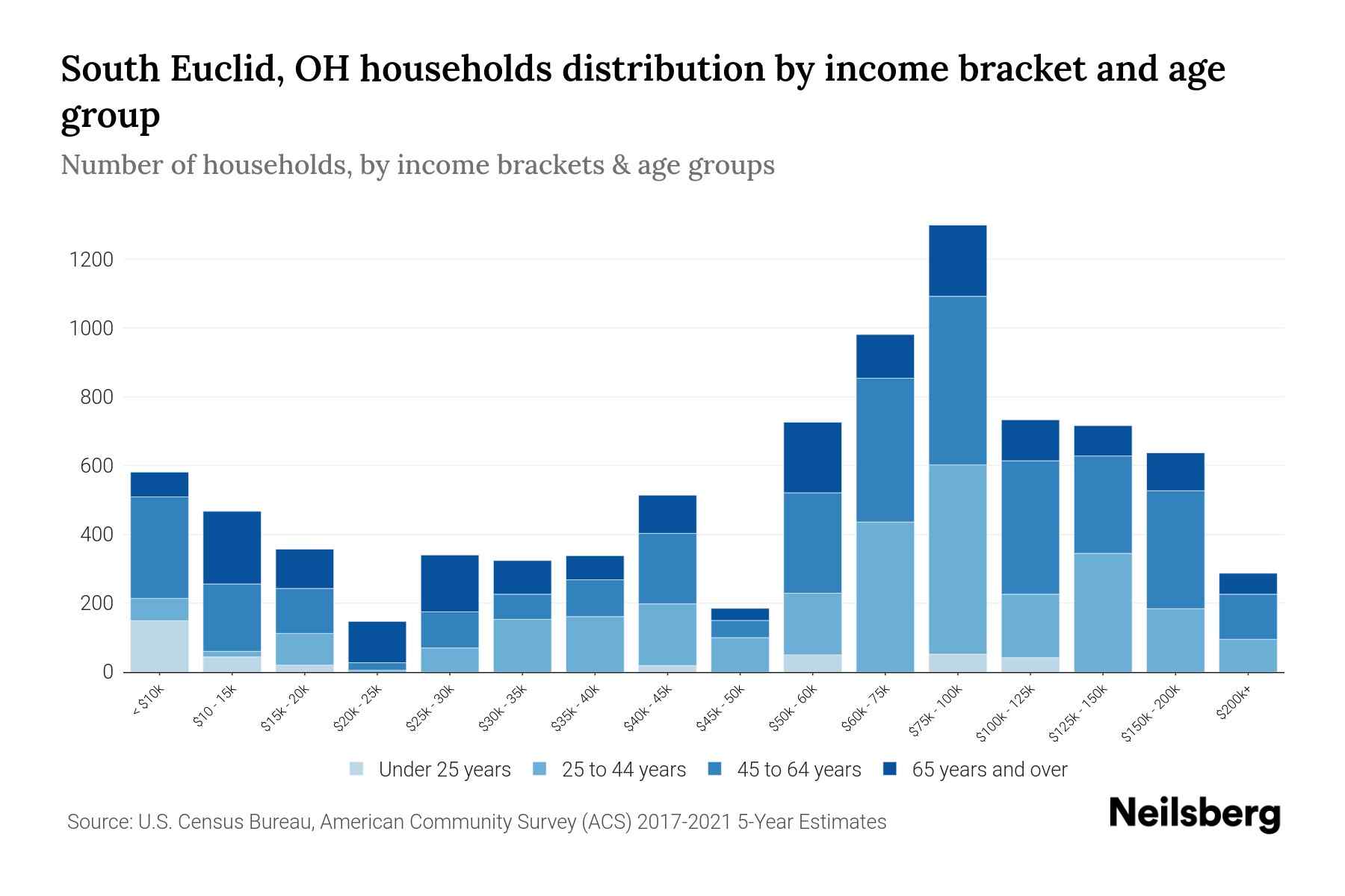South Euclid, OH Median Household By Age 2024 Update Neilsberg