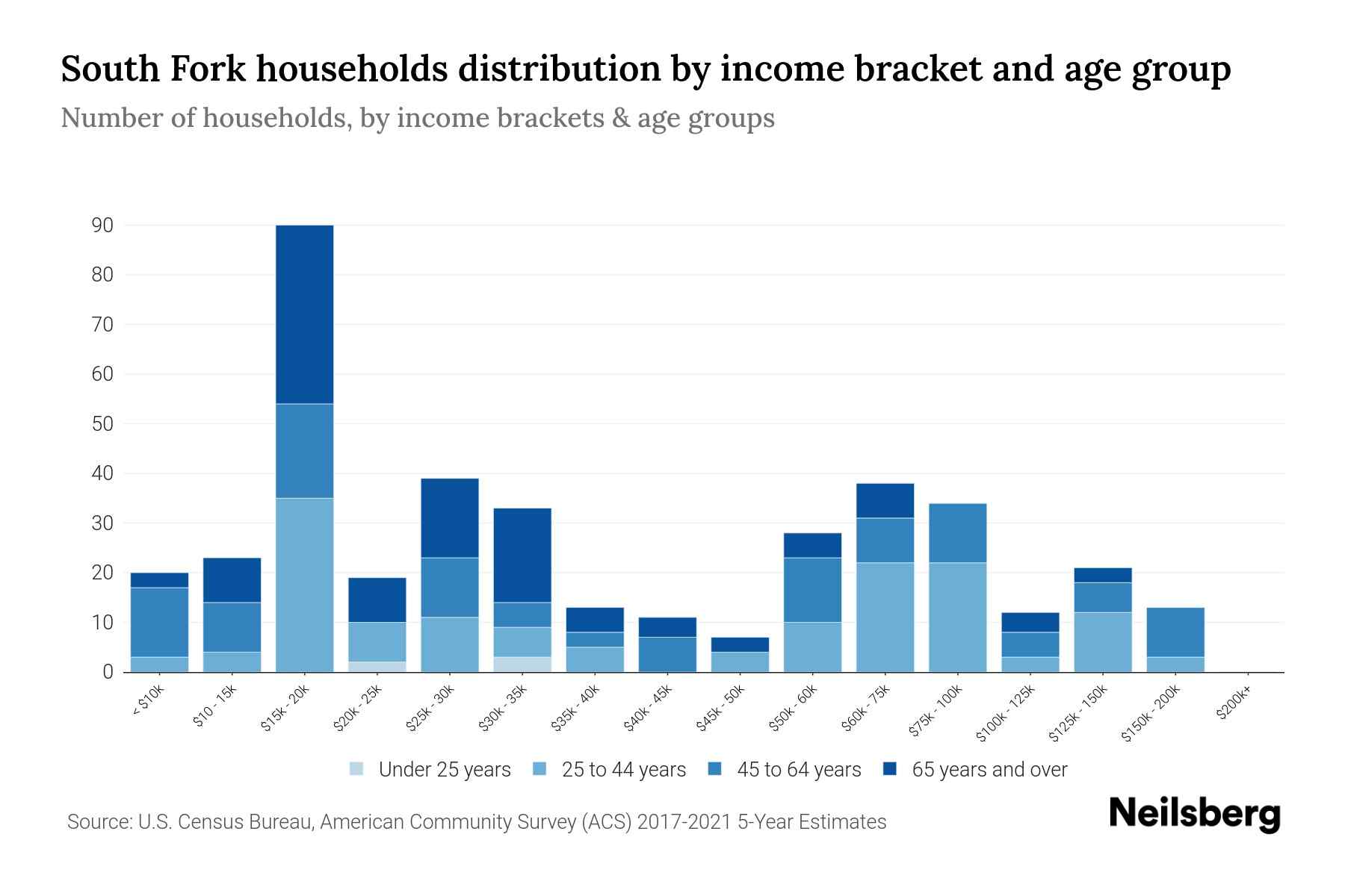 South Fork, PA Median Household By Age 2024 Update Neilsberg