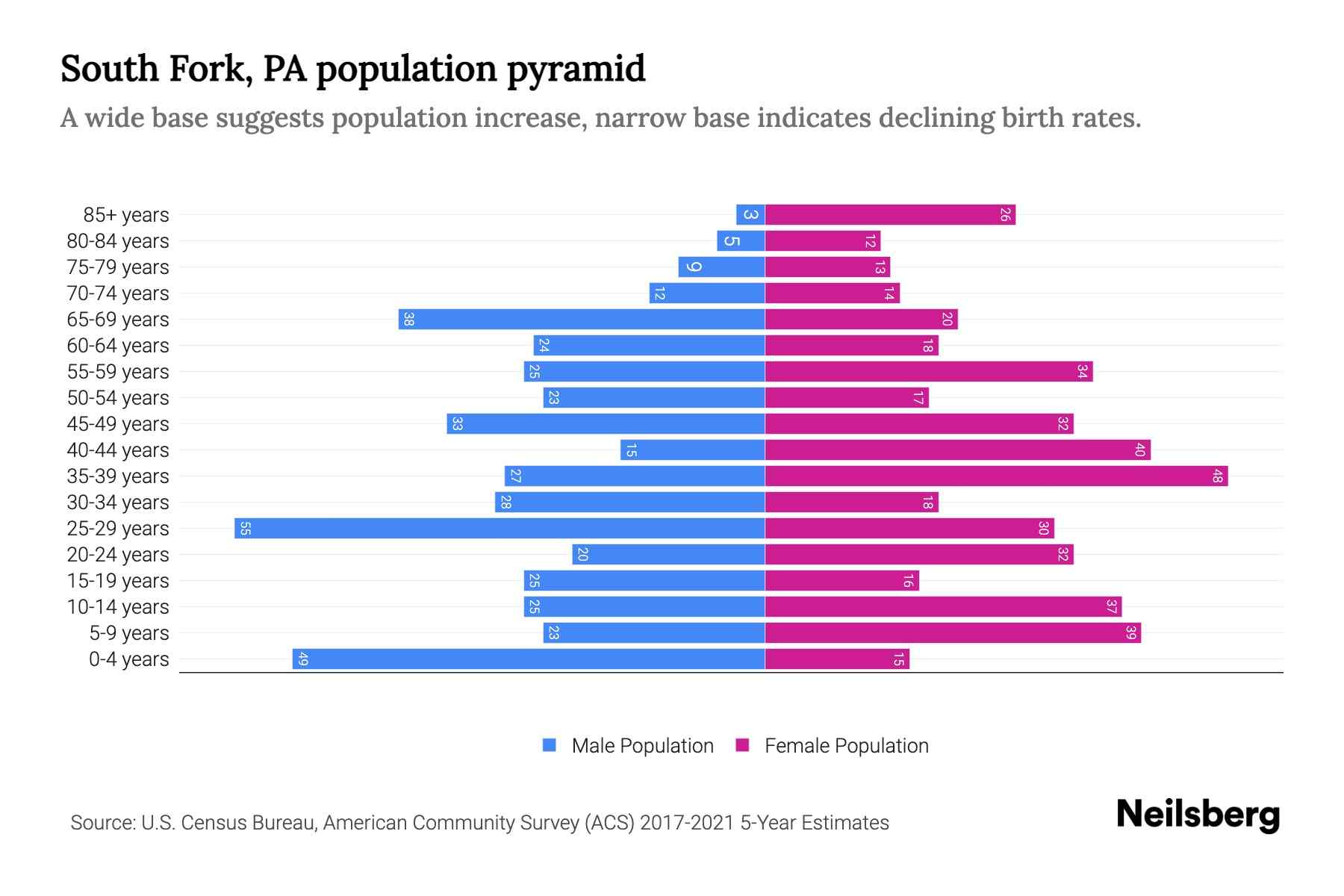 South Fork, PA Population by Age 2023 South Fork, PA Age Demographics