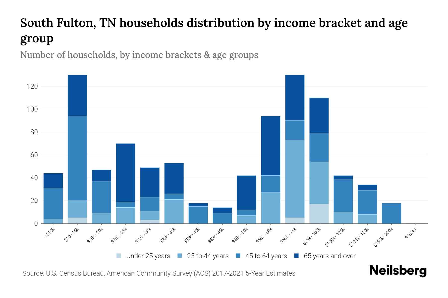 South Fulton, TN Median Household By Age 2023 Neilsberg