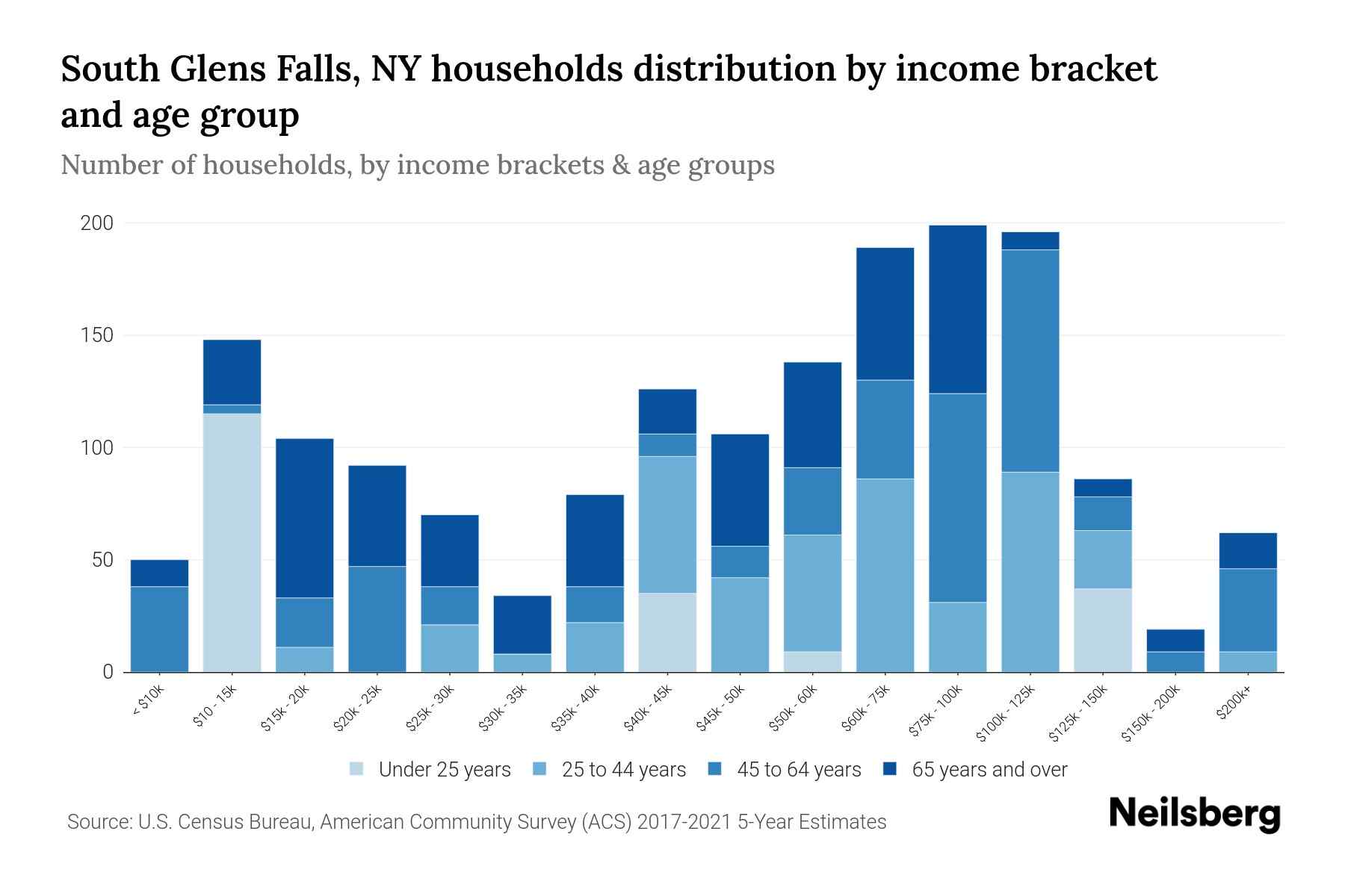 South Glens Falls, NY Median Household By Age 2024 Update