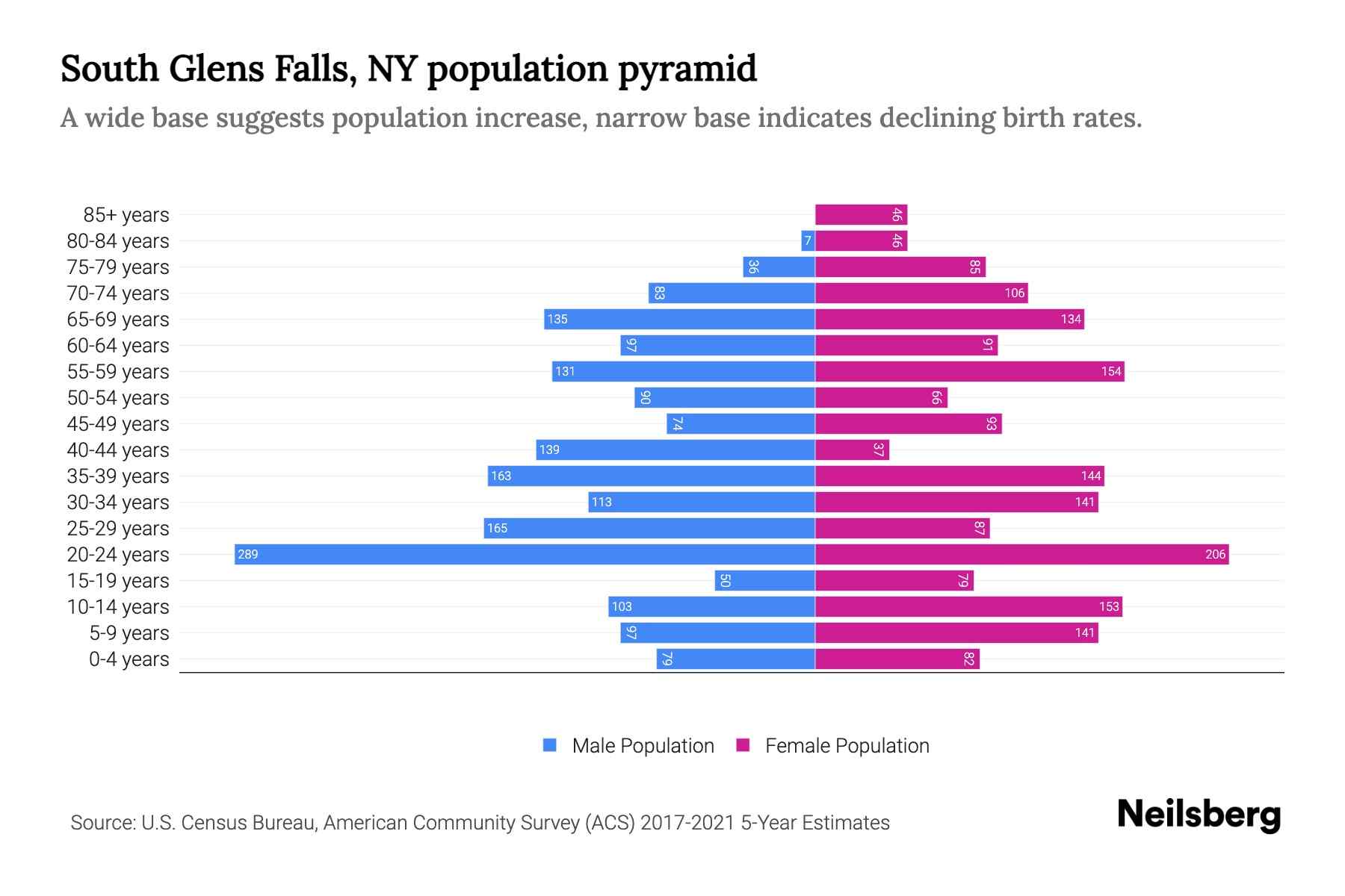 South Glens Falls, NY Population by Age 2023 South Glens Falls, NY