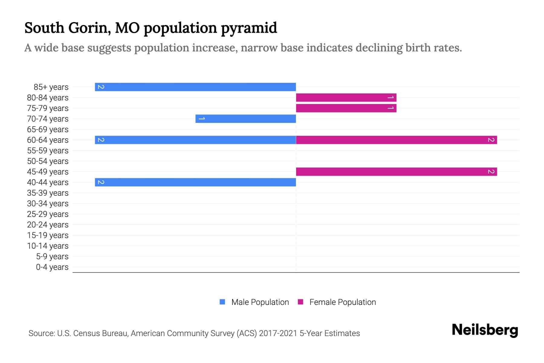 South Gorin, MO Population by Age 2023 South Gorin, MO Age