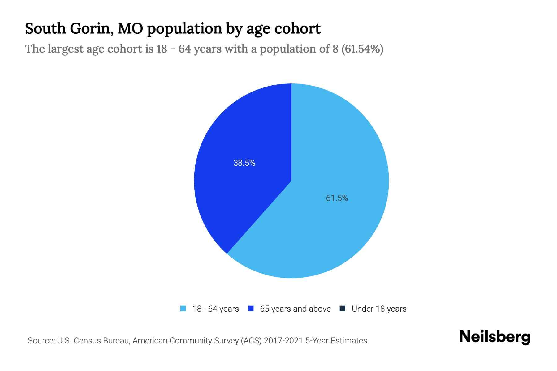 South Gorin, MO Population by Age 2023 South Gorin, MO Age