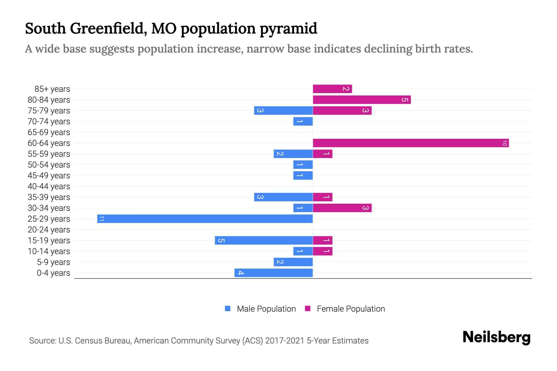 South Greenfield, MO Population by Age 2023 South Greenfield, MO Age Demographics Neilsberg