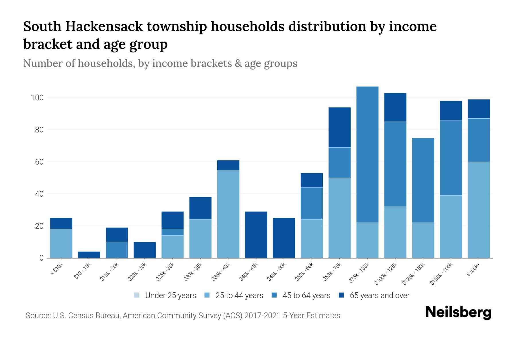 South Hackensack Township, New Jersey Median Household By Age