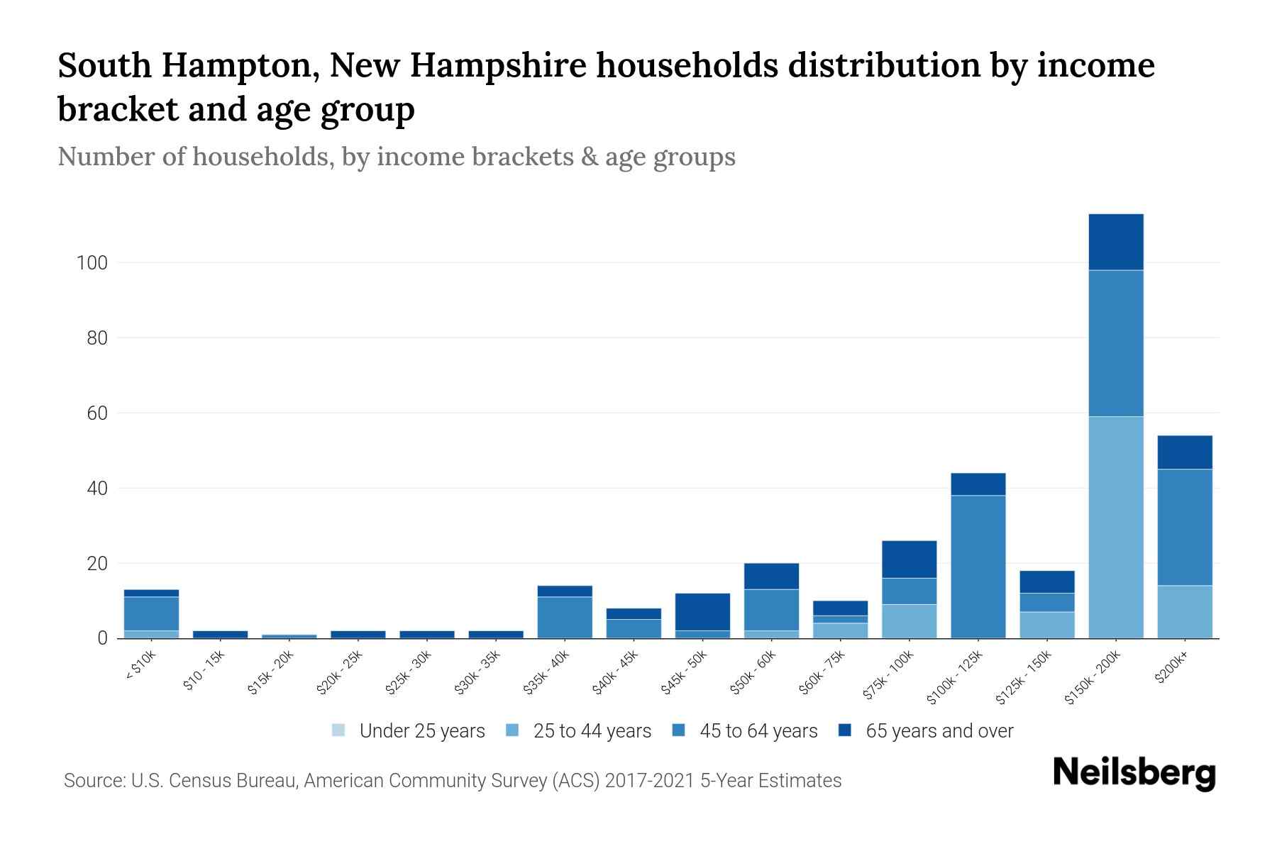 South Hampton, New Hampshire Median Household By Age 2024