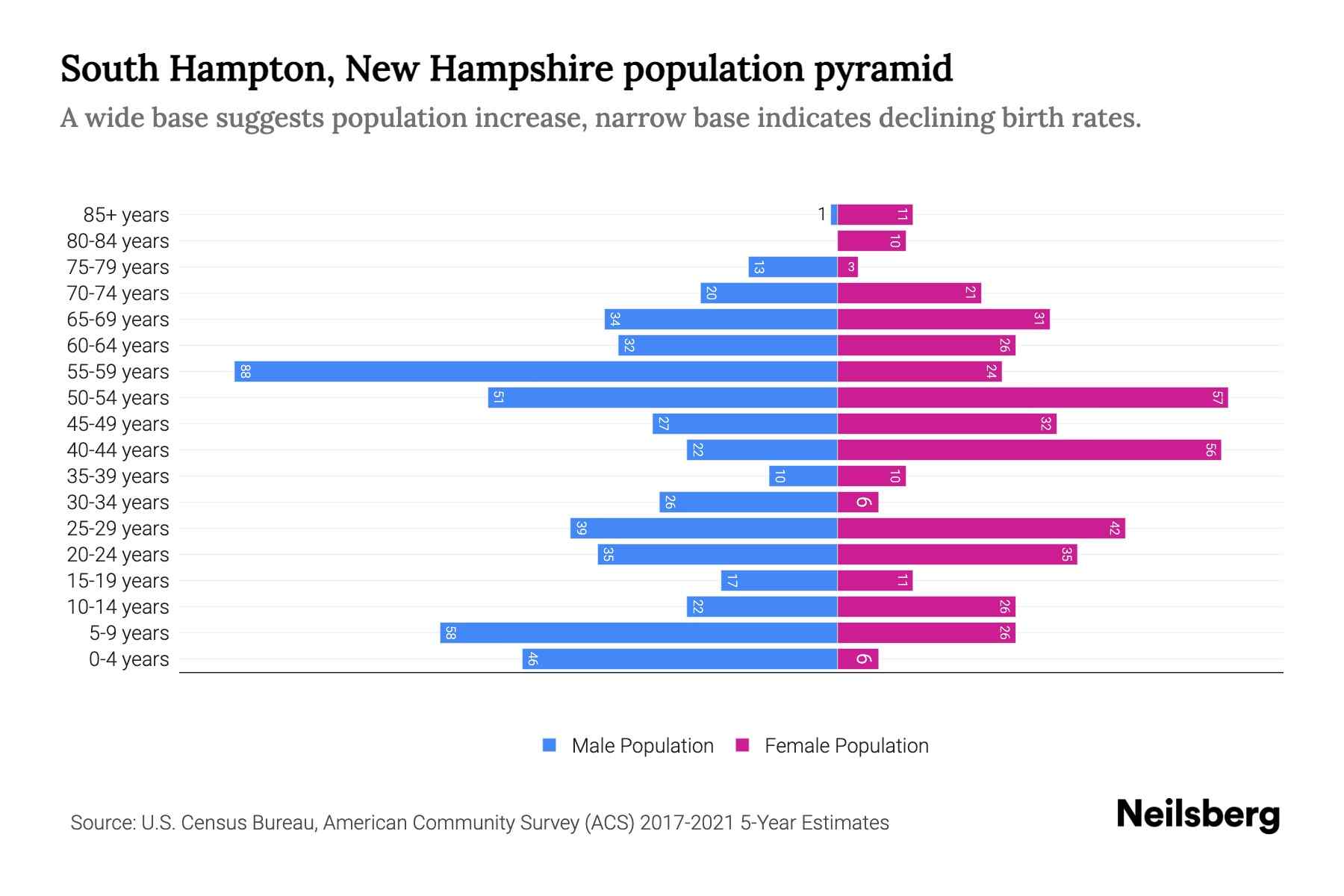 South Hampton, New Hampshire Population by Age 2023 South Hampton