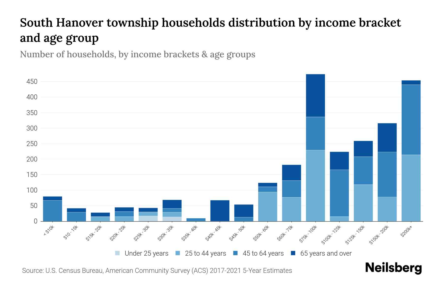South Hanover Township, Pennsylvania Median Household By Age