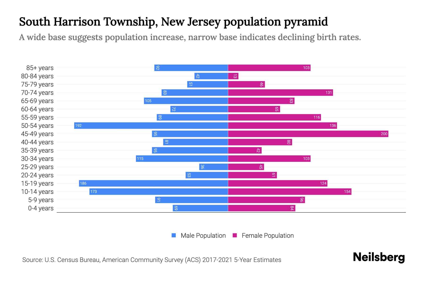 South Harrison Township, New Jersey Population by Age 2023 South