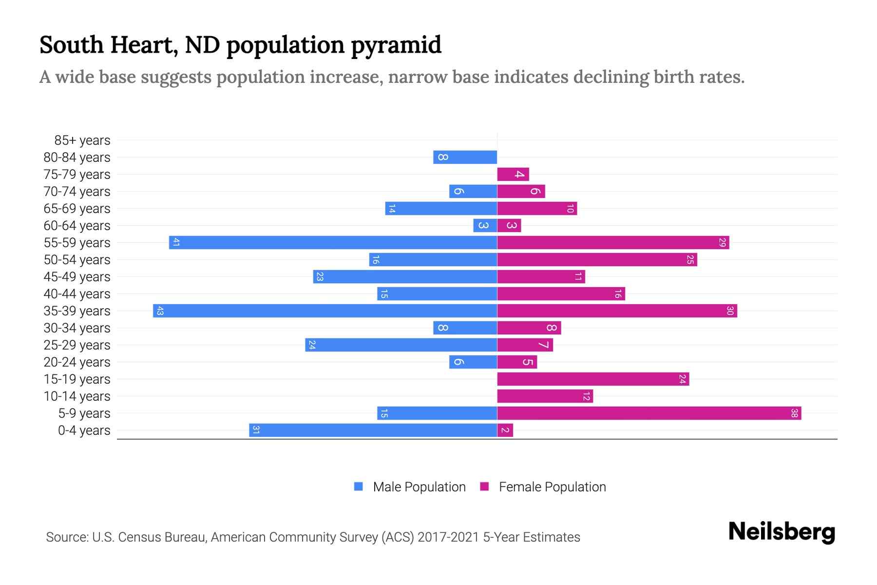 South Heart, ND Population by Age 2023 South Heart, ND Age