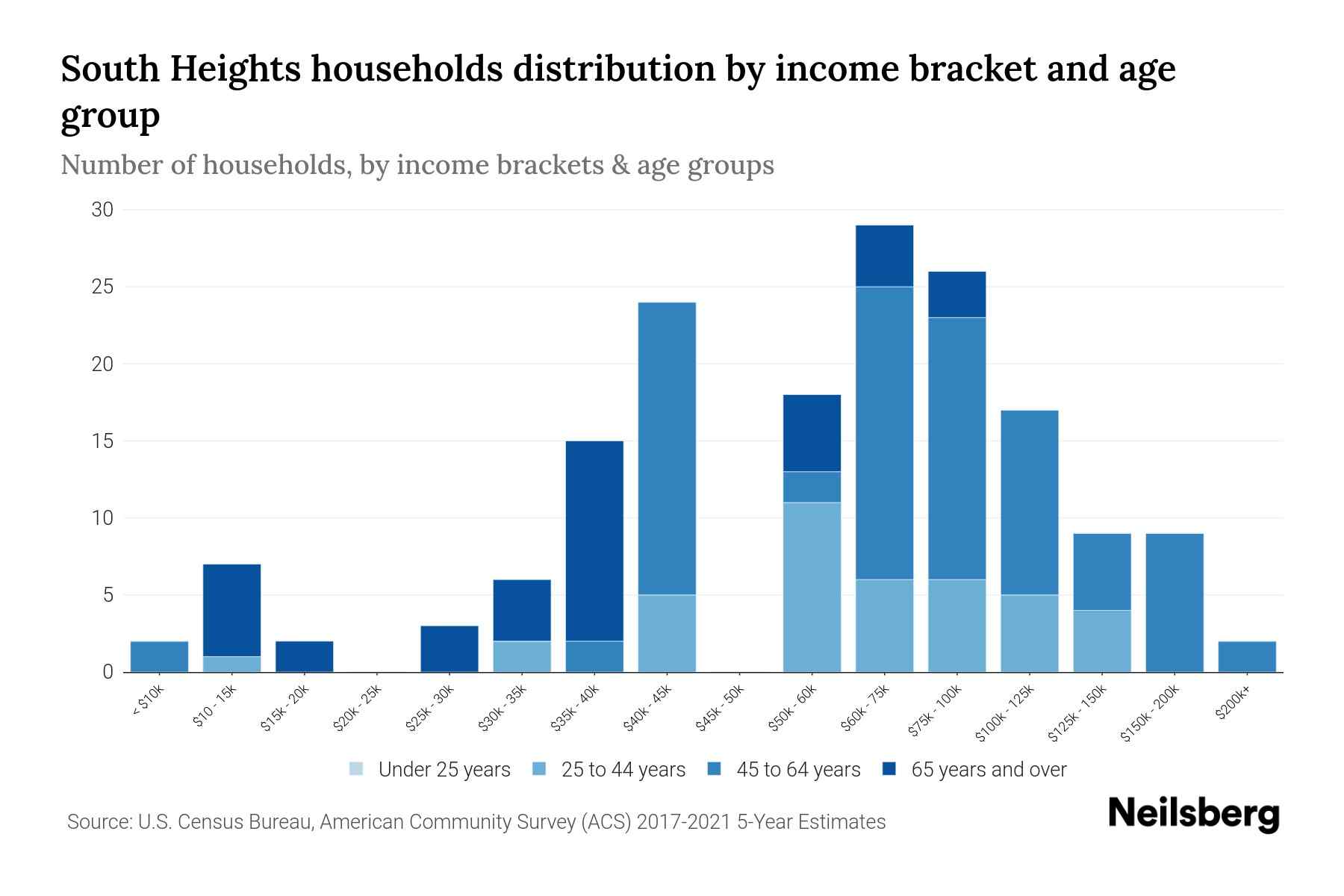 South Heights, PA Median Household By Age 2024 Update Neilsberg