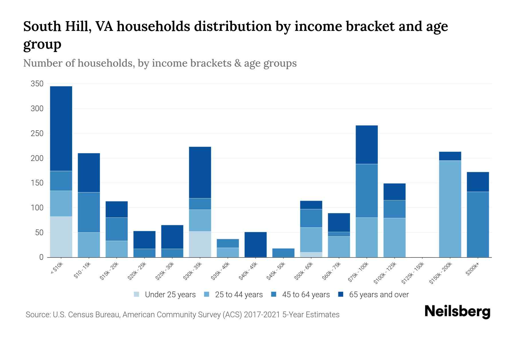South Hill, VA Median Household By Age 2024 Update Neilsberg