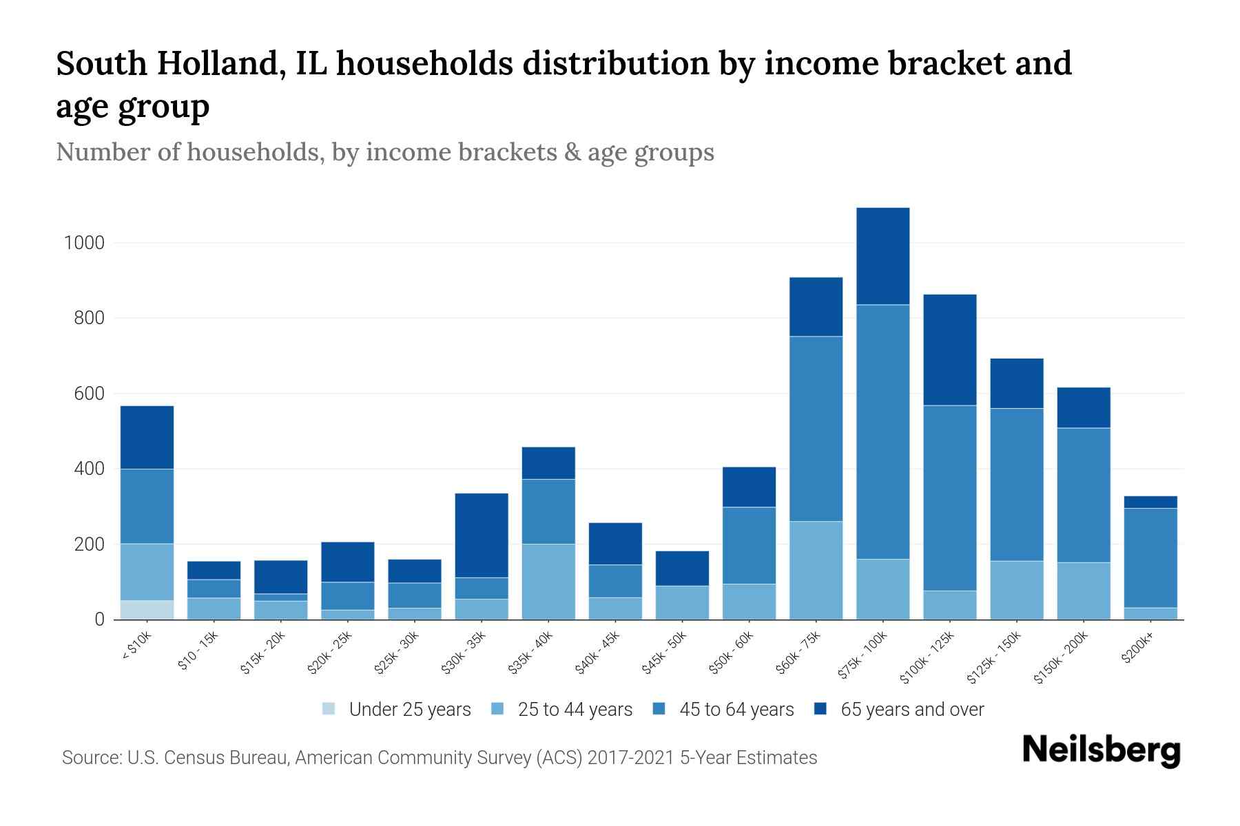 South Holland, IL Median Household By Age 2024 Update Neilsberg