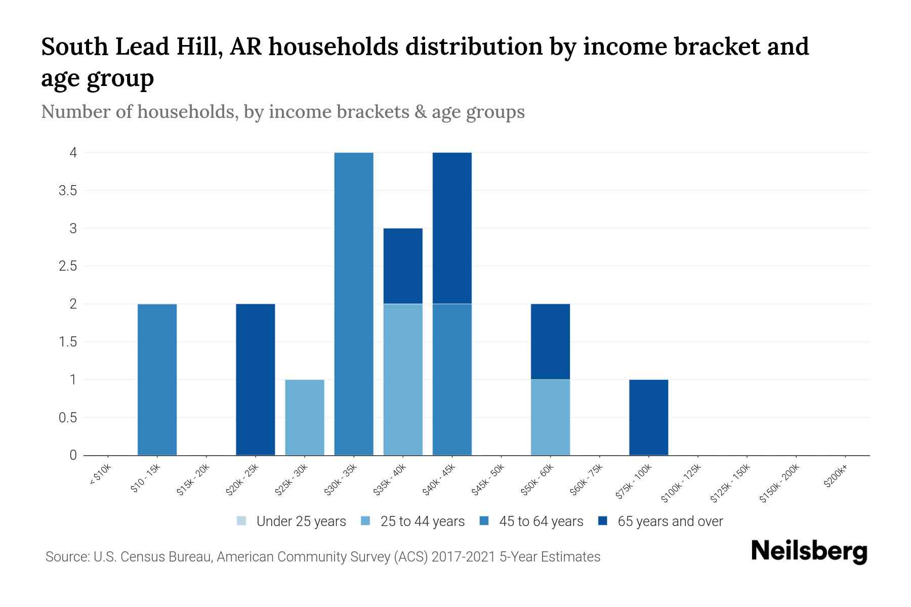 South Lead Hill, AR Median Household By Age 2023 Neilsberg