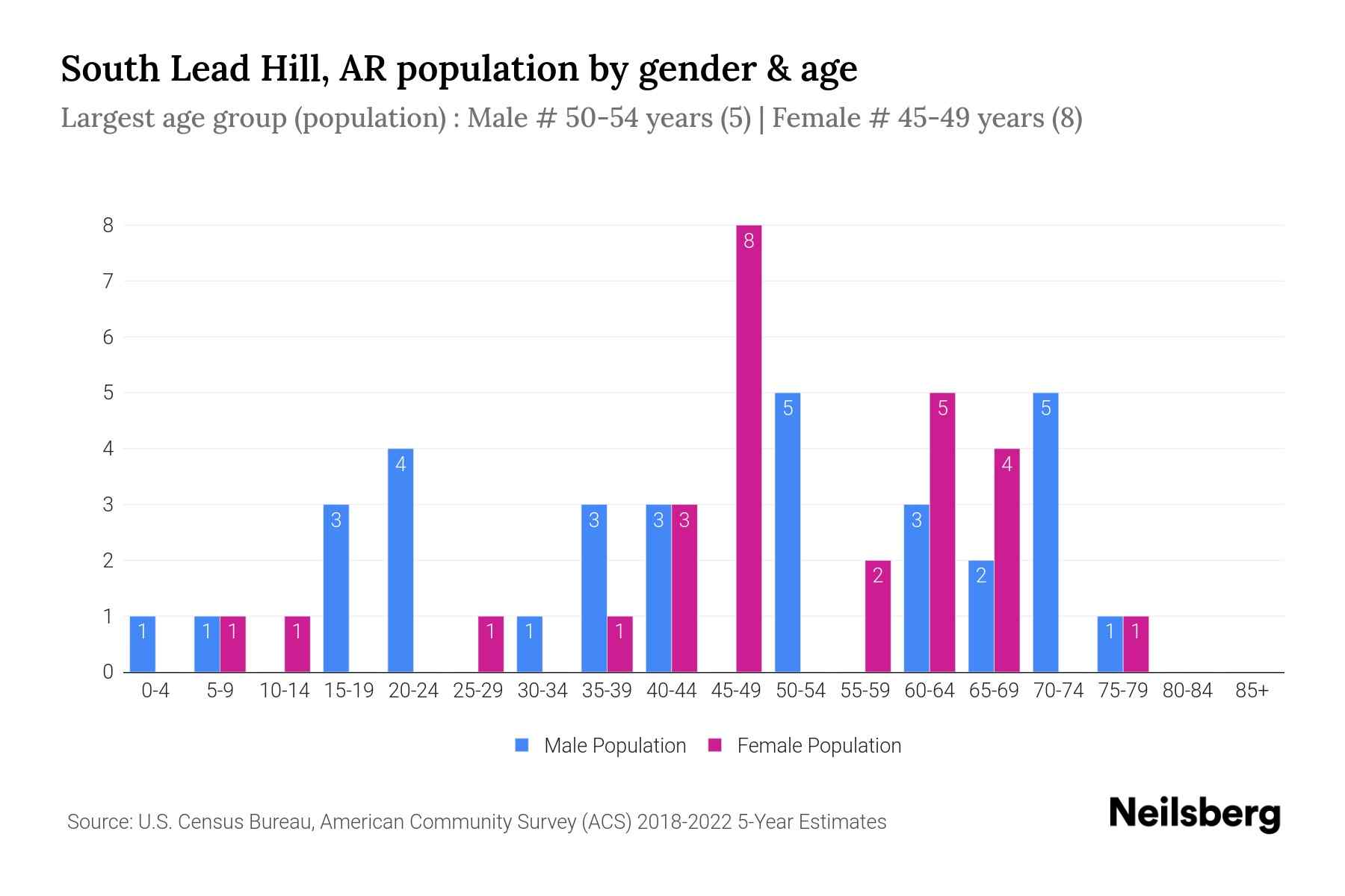 South Lead Hill, AR Population by Gender 2024 Update Neilsberg