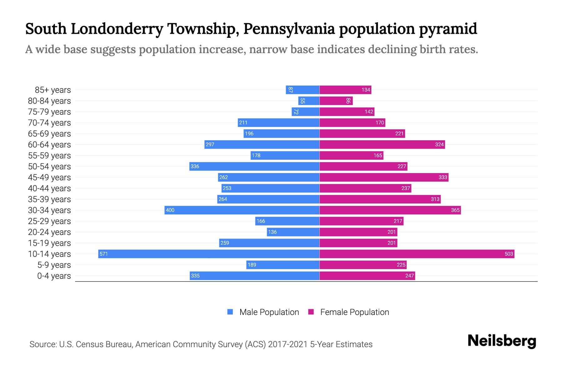 South Londonderry Township, Pennsylvania Population by Age 2023 South