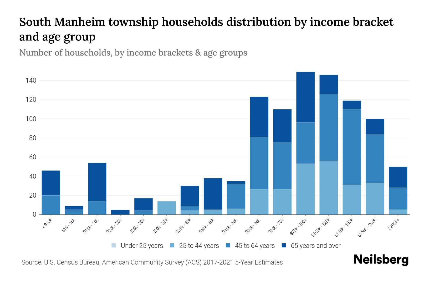 South Manheim Township, Pennsylvania Median Household By Age