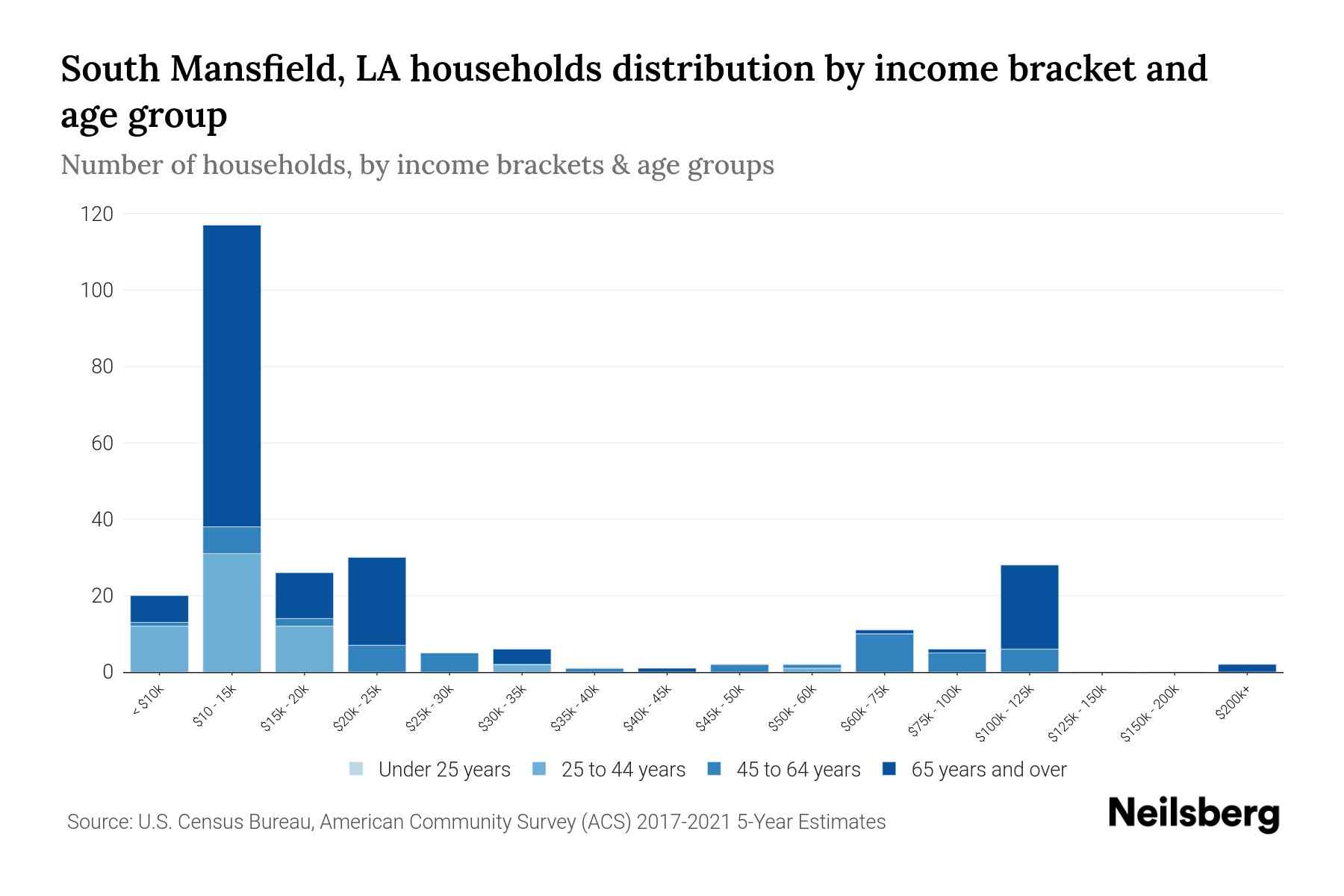 South Mansfield, LA Median Household By Age 2024 Update