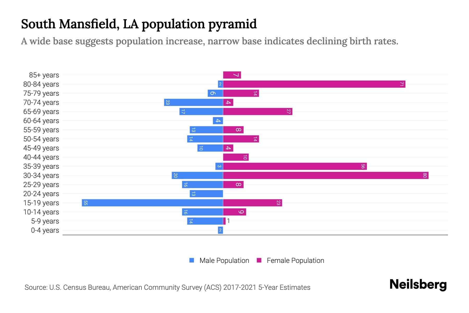 South Mansfield, LA Population by Age 2023 South Mansfield, LA Age