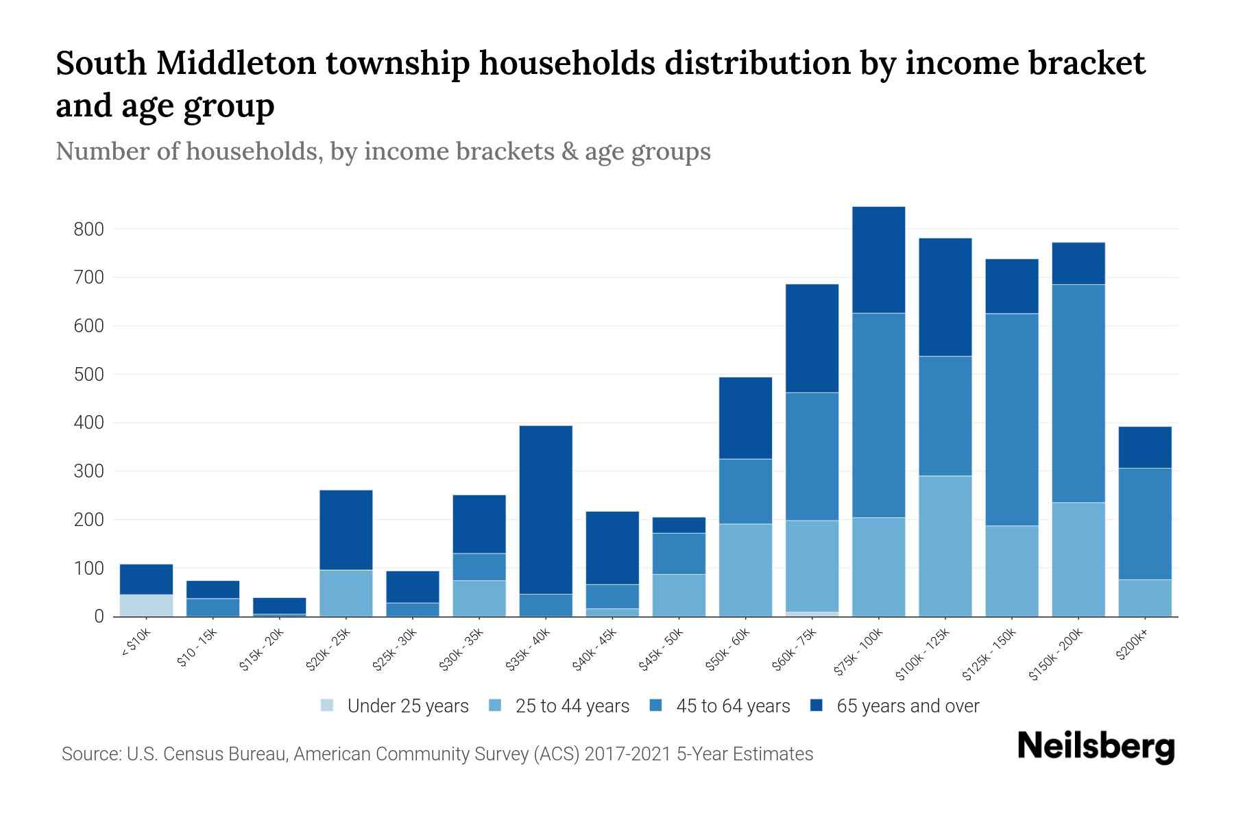 South Middleton Township, Pennsylvania Median Household By Age