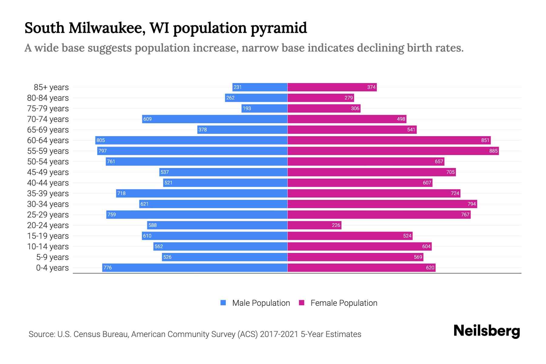 South Milwaukee, WI Population by Age 2023 South Milwaukee, WI Age