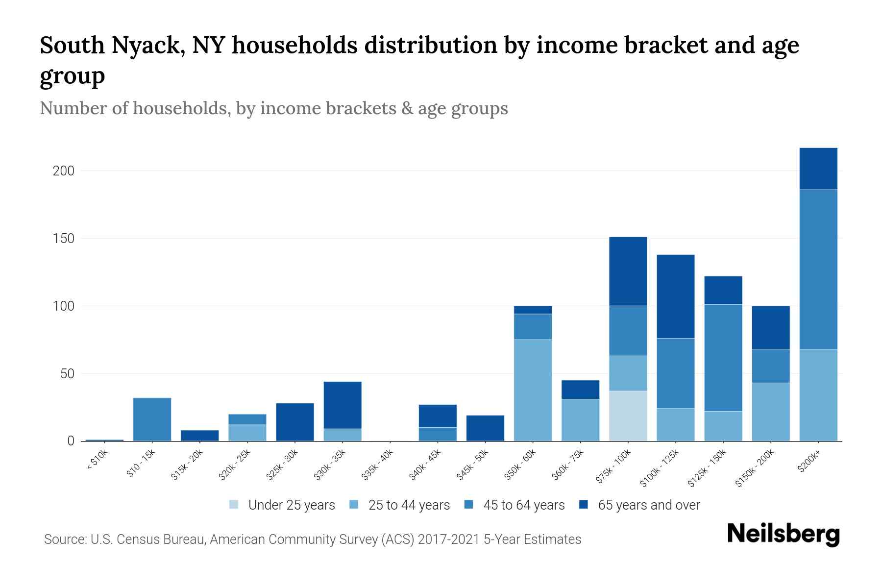 South Nyack, NY Median Household By Age 2024 Update Neilsberg